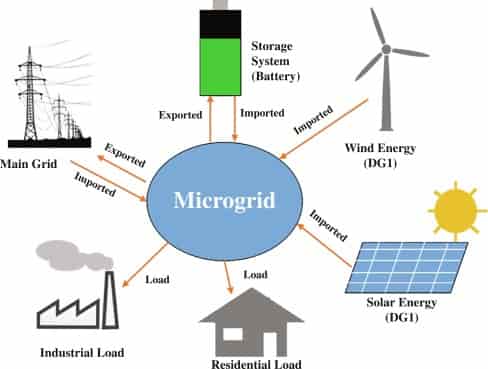 Hybrid Power System for RO and Load of Agriculture Farm