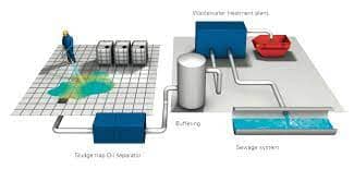 Waste water treatment services